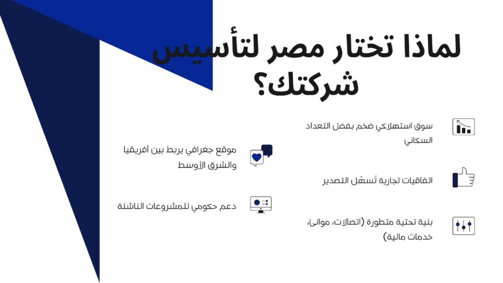 إنفوجرافيك يوضح مزايا تأسيس الشركات في مصر، مثل انخفاض التكاليف، السوق الكبير، الحوافز الحكومية، والموقع الجغرافي الاستراتيجي