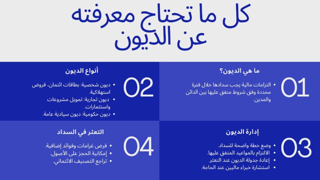 إنفوجرافيك يوضح مفهوم الديون وأنواعها مثل الديون الشخصية والتجارية والسيادية، مع نصائح لإدارة الديون بشكل فعال وخطة السداد.