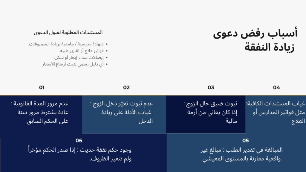 إنفوجراف يوضح أبرز أسباب رفض دعوى زيادة النفقة: عدم مرور المدة القانونية، عدم ثبوت تغير دخل الزوج، المبالغة في الطلب، أو نقص المستندات الداعمة